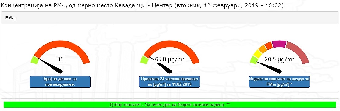 Квалитет на воздухот во Кавадарци и Ваташа / Чисто од PM -10 