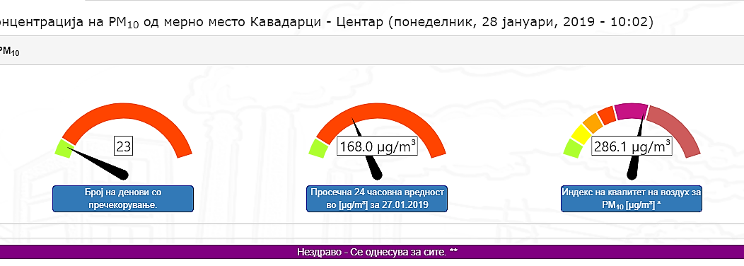  Воздухот во Кавадарци и Ваташа-нездрав