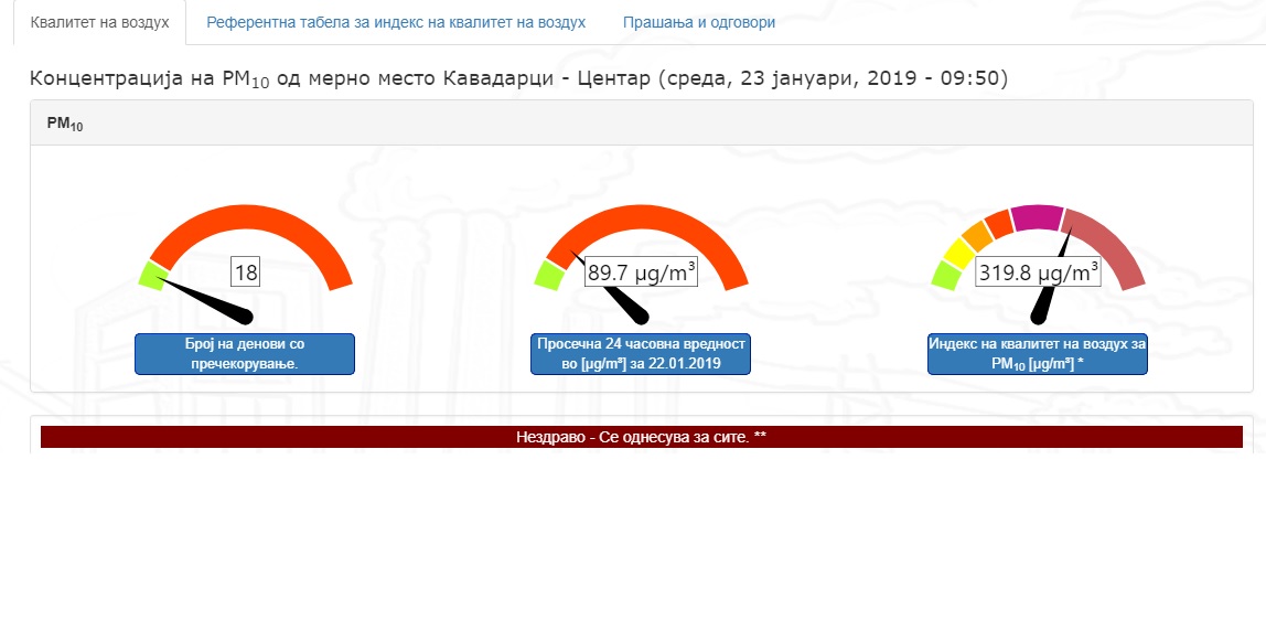 Квалитет на воздухот / Загадено Кавадарци